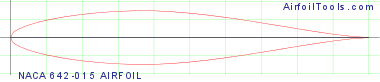 NACA 642-015 AIRFOIL