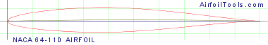 NACA 64-110 AIRFOIL