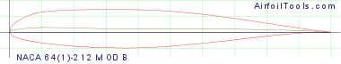 NACA 64(1)-212 MOD B