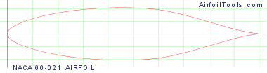 NACA 66-021 AIRFOIL