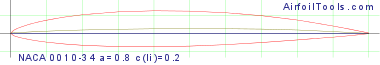 NACA 0010-34 a=0.8 c(li)=0.2