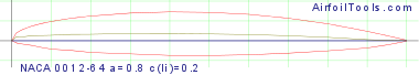 NACA 0012-64 a=0.8 c(li)=0.2