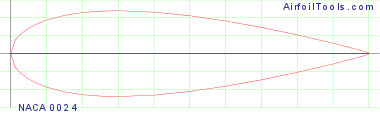 NACA 0024