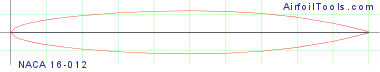 NACA 16-012