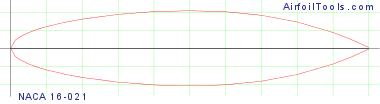 NACA 16-021