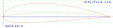 NACA 4418