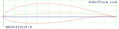 NACA 63(3)-618