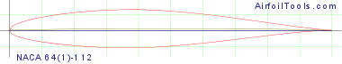 NACA 64(1)-112