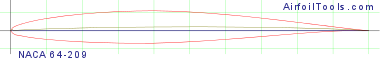 NACA 64-209