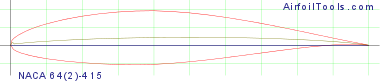 NACA 64(2)-415