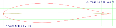 NACA 64(3)-218