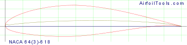 NACA 64(3)-618