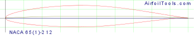 NACA 65(1)-212