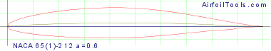 NACA 65(1)-212 a=0.6