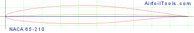 NACA 65-210