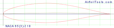 NACA 65(3)-218