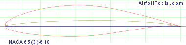 NACA 65(3)-618