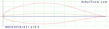 NACA 65(4)-421 a=0.5