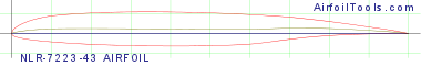 NLR-7223-43 AIRFOIL