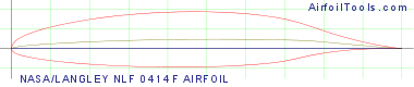 NASA/LANGLEY NLF 0414F AIRFOIL