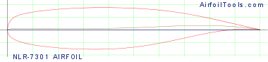 NLR-7301 AIRFOIL