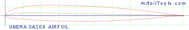 ONERA OA209 AIRFOIL