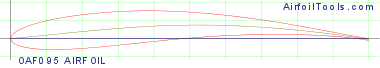 OAF095 AIRFOIL