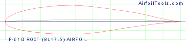 P-51D ROOT (BL17.5) AIRFOIL