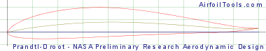 Prandtl-D root - NASA Preliminary Research Aerodynamic Design To Lower Drag