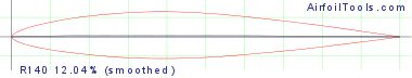 R140  12.04% (smoothed)