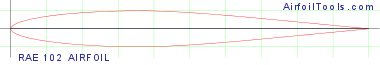 RAE 102 AIRFOIL