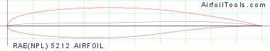 RAE(NPL) 5212 AIRFOIL