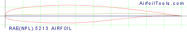 RAE(NPL) 5213 AIRFOIL