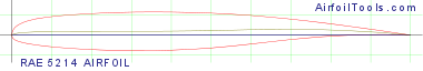 RAE 5214 AIRFOIL