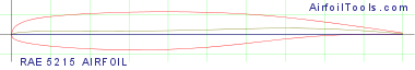 RAE 5215 AIRFOIL