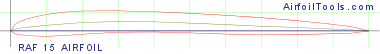 RAF 15 AIRFOIL