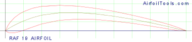 RAF 19 AIRFOIL