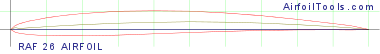 RAF 26 AIRFOIL