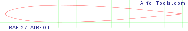 RAF 27 AIRFOIL