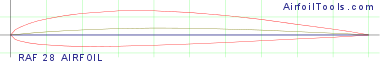 RAF 28 AIRFOIL