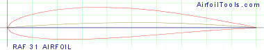 RAF 31 AIRFOIL