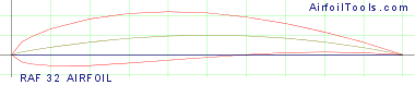 RAF 32 AIRFOIL