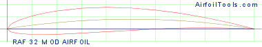 RAF 32 MOD AIRFOIL