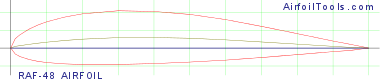 RAF-48 AIRFOIL