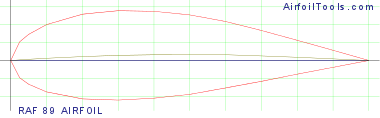 RAF 89 AIRFOIL