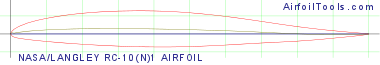 NASA/LANGLEY RC-10(N)1 AIRFOIL