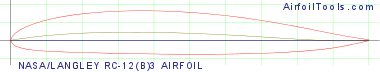 NASA/LANGLEY RC-12(B)3 AIRFOIL