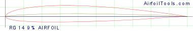 RG 14 9% AIRFOIL