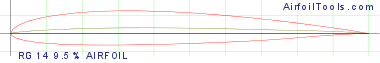 RG 14 9.5% AIRFOIL