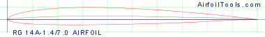 RG 14A-1.4/7.0 AIRFOIL